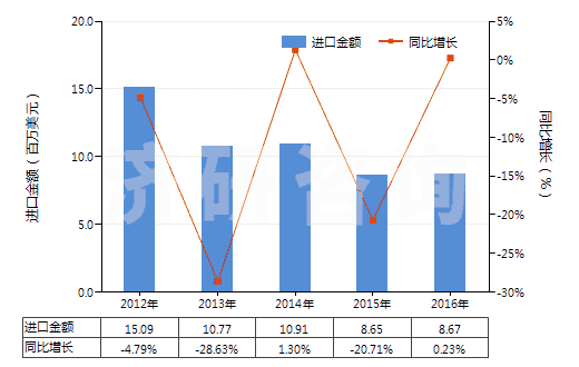 2012-2016年中國合成纖維長絲<85%與棉混紡色織布(HS54078300)進(jìn)口總額及增速統(tǒng)計 2012-2016年中國合成纖維長絲<85%與棉混紡色織布(HS54078300)進(jìn)口總額及增速統(tǒng)計